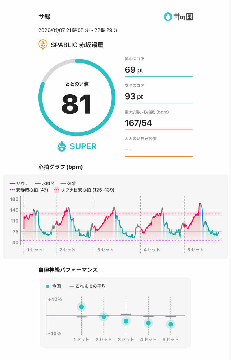 さのりさんのSPABLIC 赤坂湯屋のサ活写真