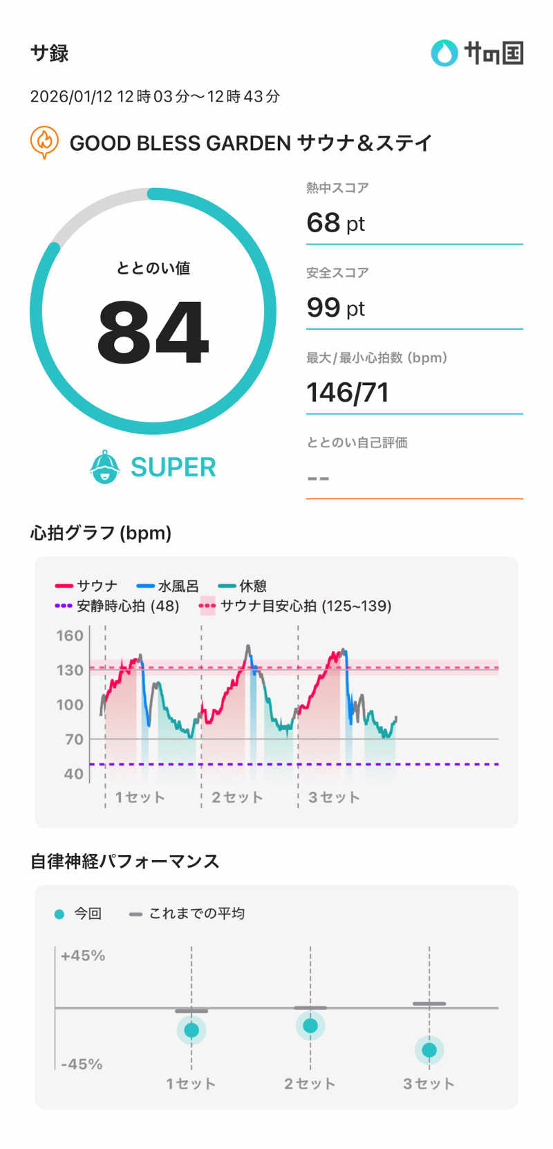 さのりさんのGOOD BLESS GARDENのサ活写真