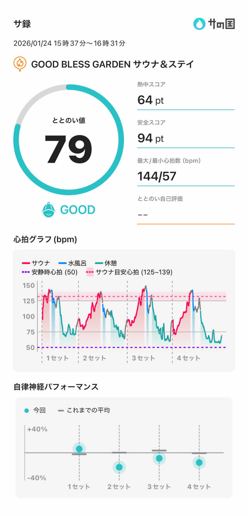 さのりさんのGOOD BLESS GARDENのサ活写真