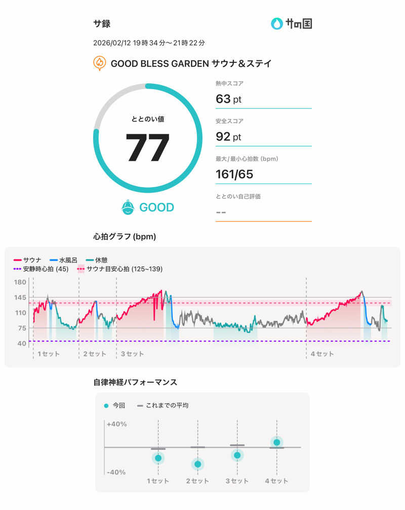 さのりさんのGOOD BLESS GARDENのサ活写真