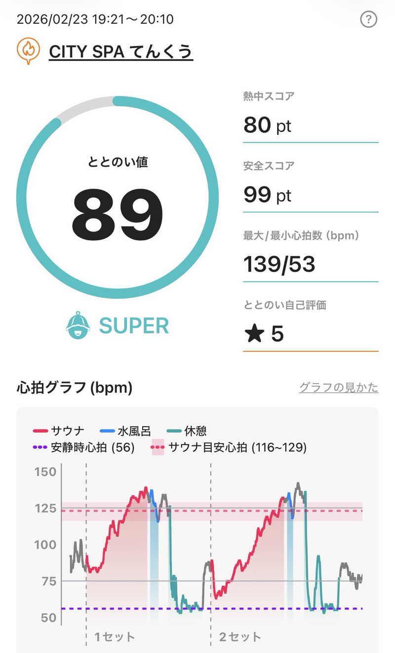 ぽよまめ🫘さんのCITY SPA てんくうのサ活写真