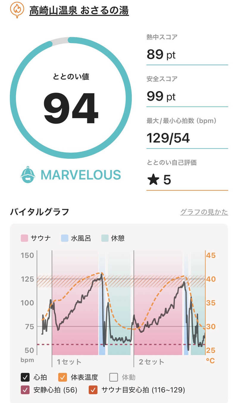 ぽよまめ🫘さんのおさるの湯のサ活写真
