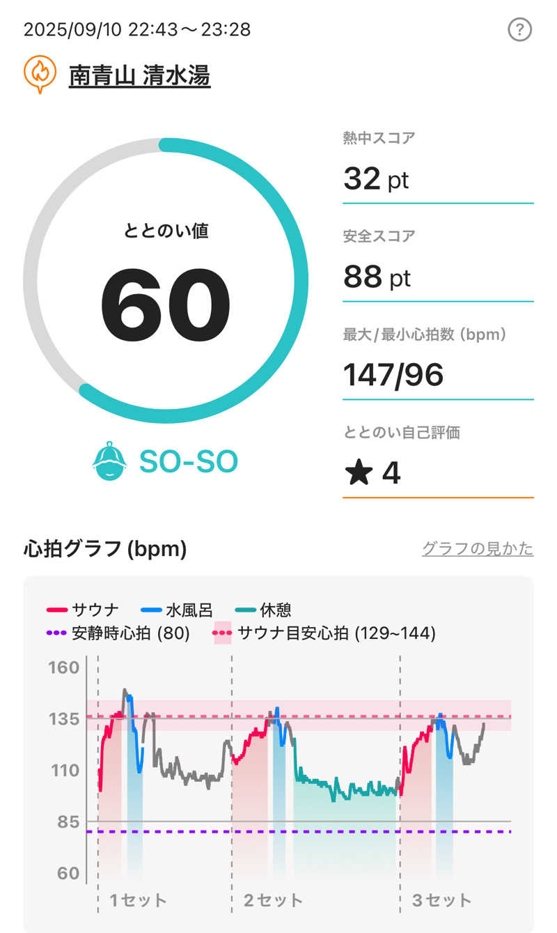 のりしおさんの南青山 清水湯のサ活写真