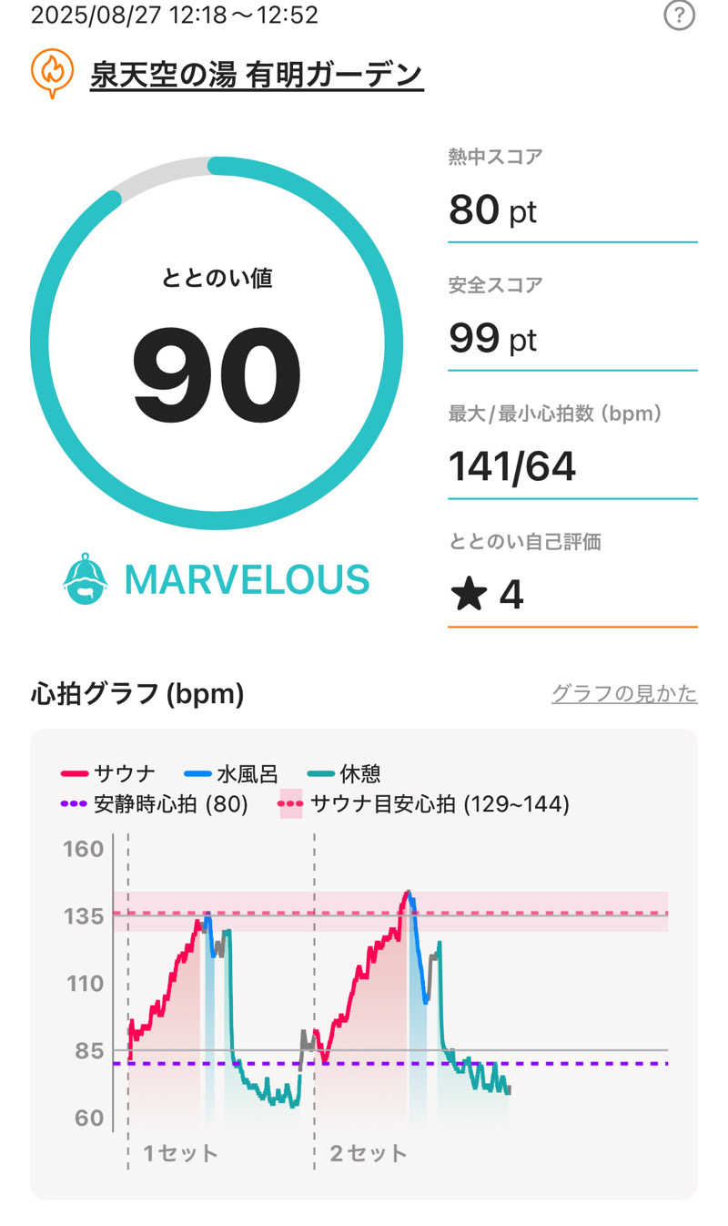 のりしおさんの天然温泉 泉天空の湯 有明ガーデンのサ活写真