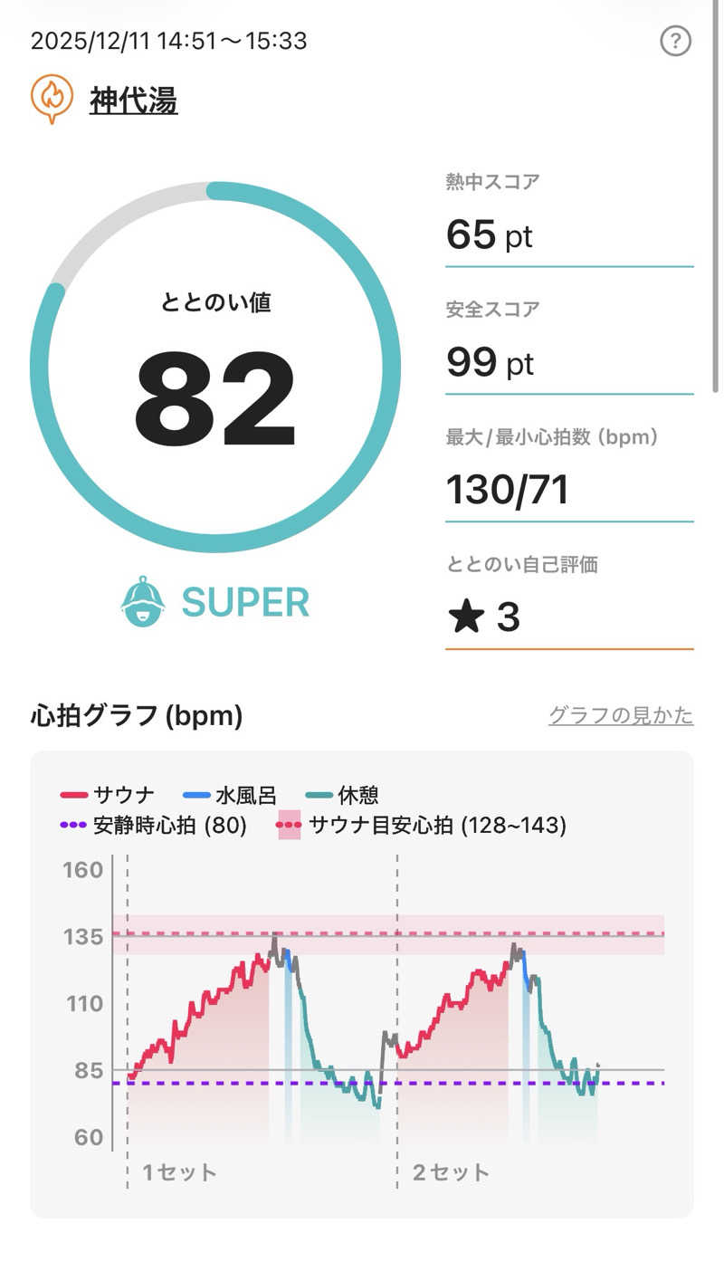 のりしおさんの神代湯のサ活写真