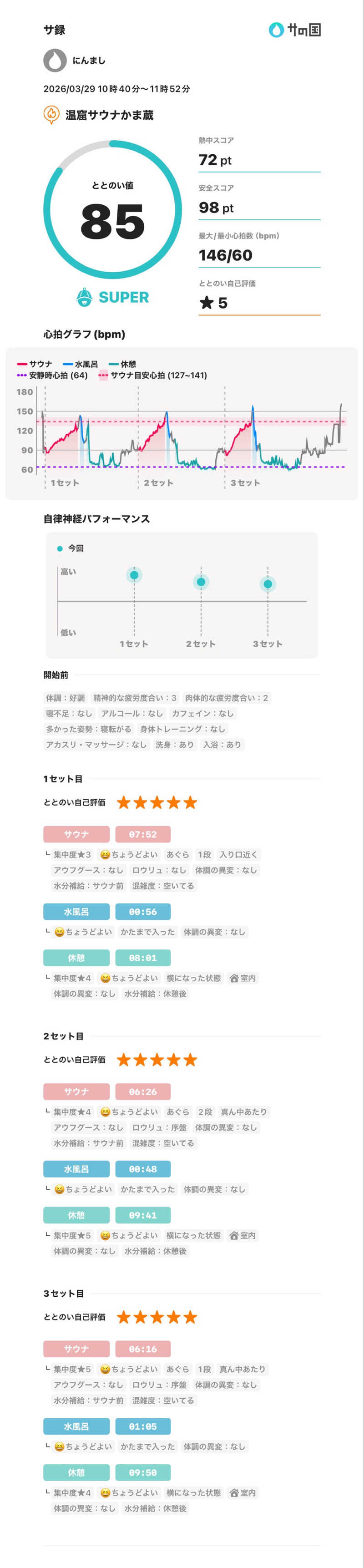 にんましさんの温窟サウナかま蔵 伊勢崎店のサ活写真