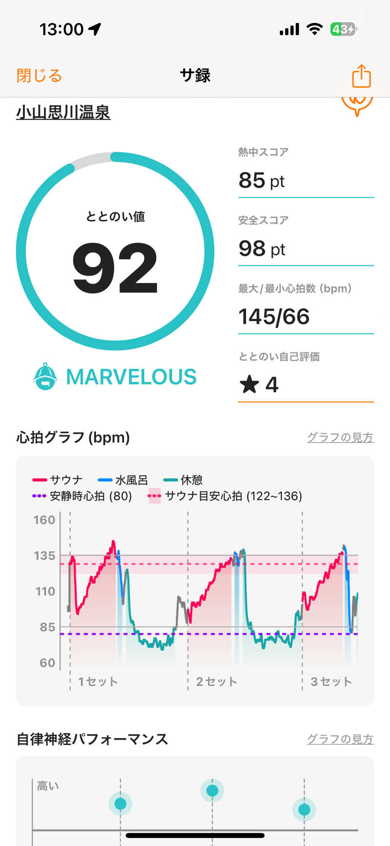 ちょろぼさんの小山思川温泉のサ活写真
