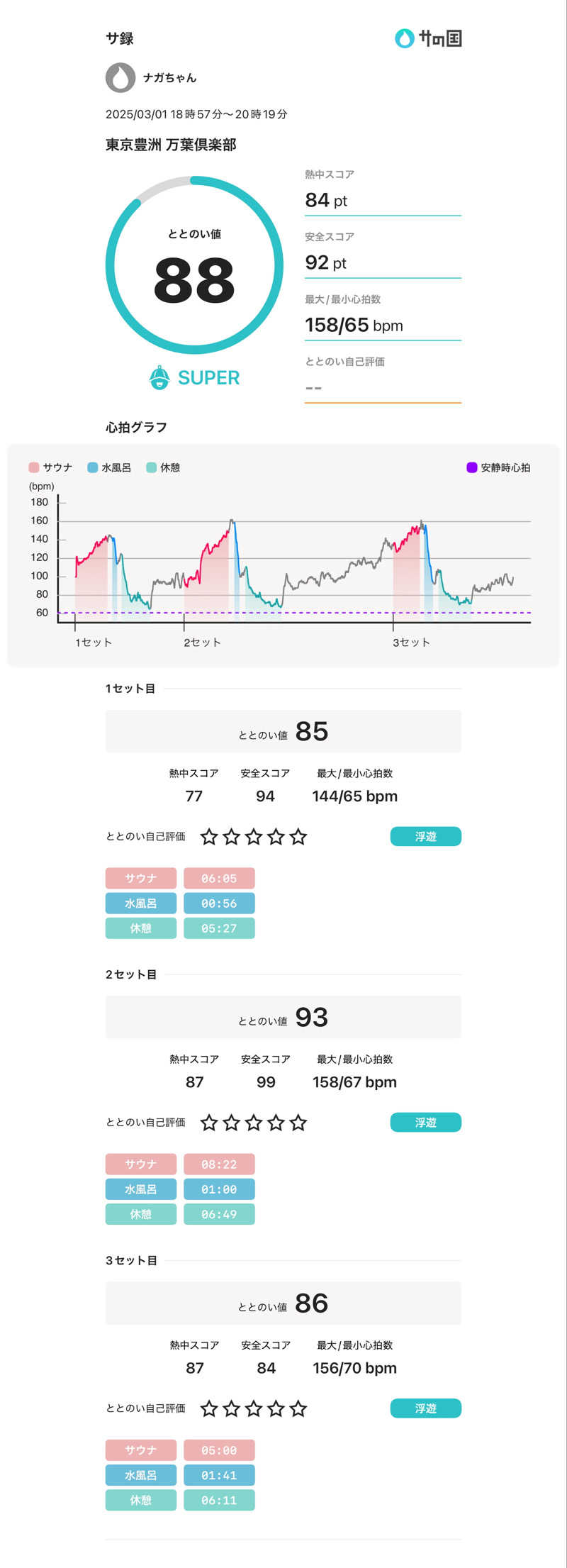 ナガちゃんさんの東京豊洲 万葉倶楽部のサ活写真