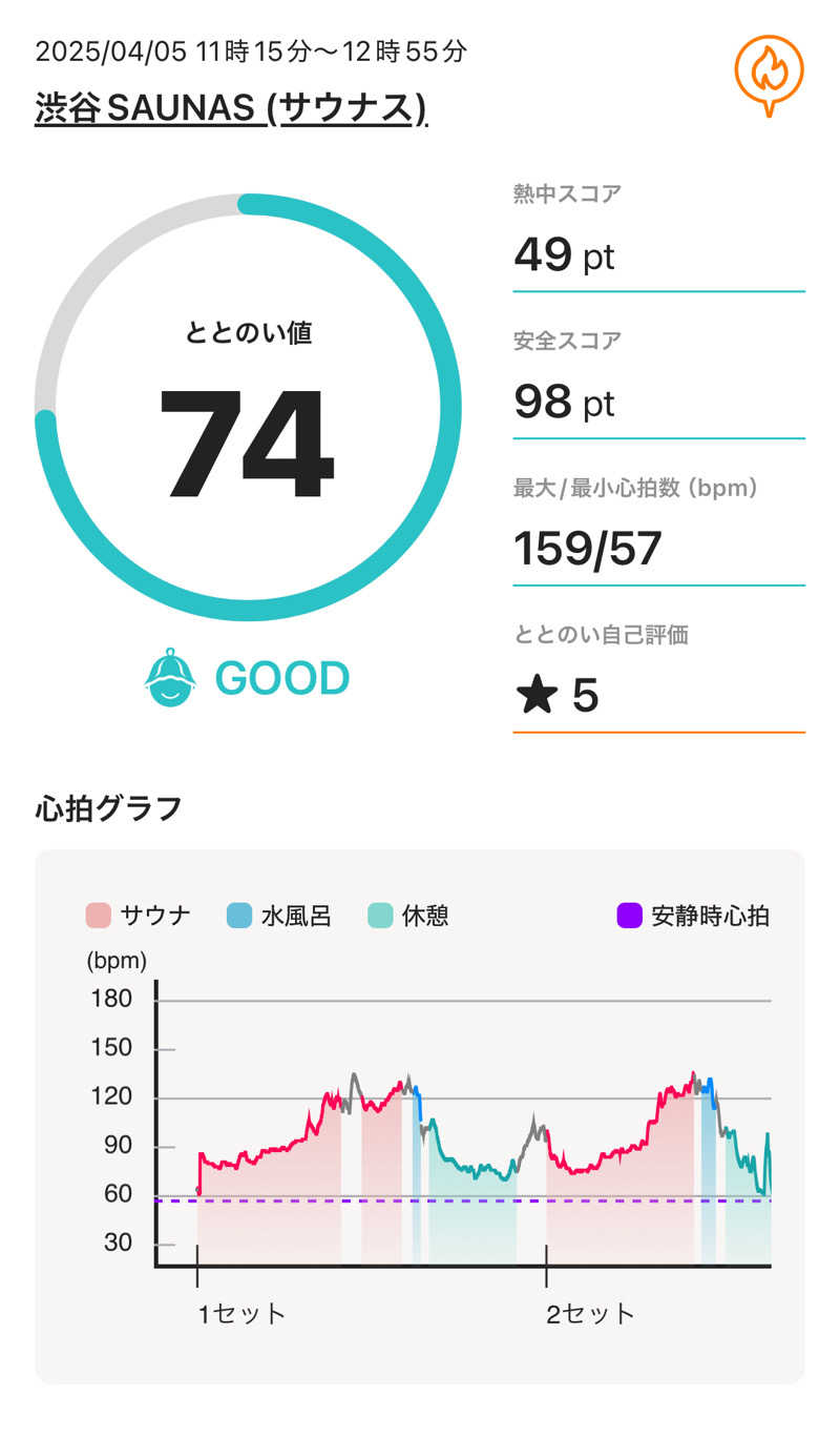 たこ焼き大好きさんの渋谷SAUNASのサ活写真