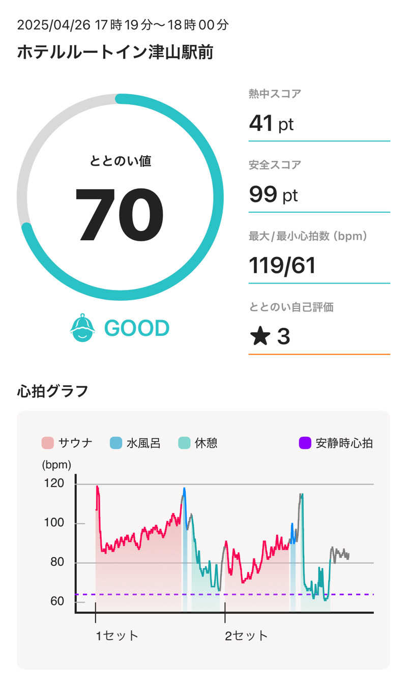 たこ焼き大好きさんのホテルルートイン津山駅前のサ活写真