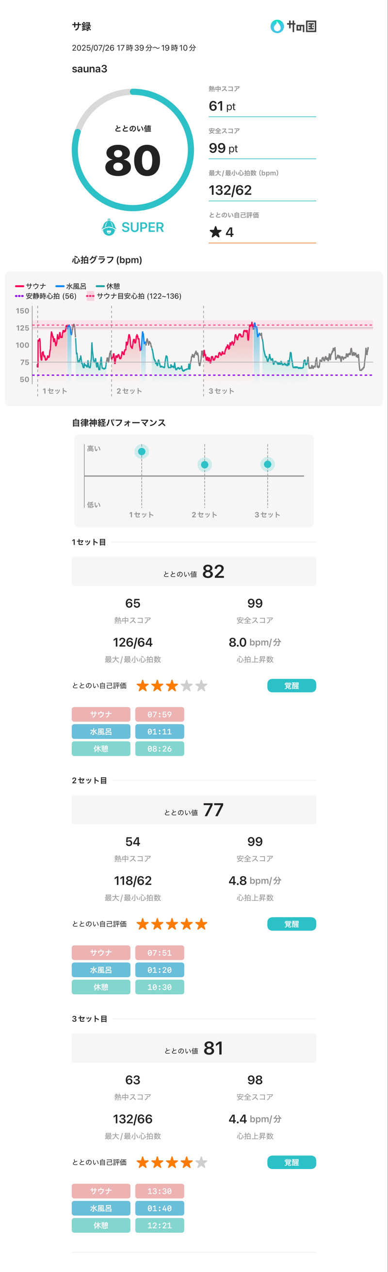 たこ焼き大好きさんのSauna3のサ活写真