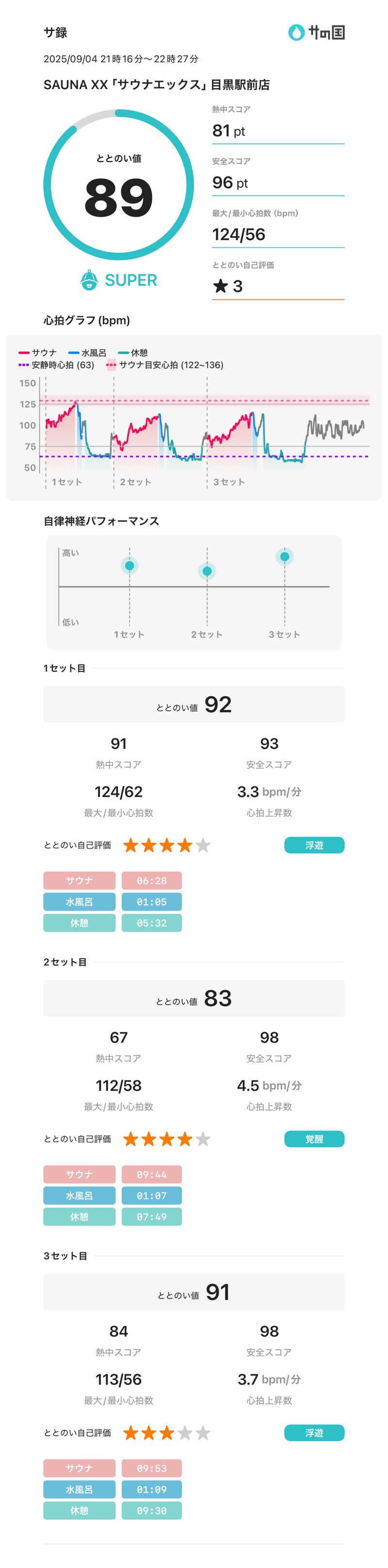 たこ焼き大好きさんのSAUNA XX「サウナエックス」目黒駅前店のサ活写真