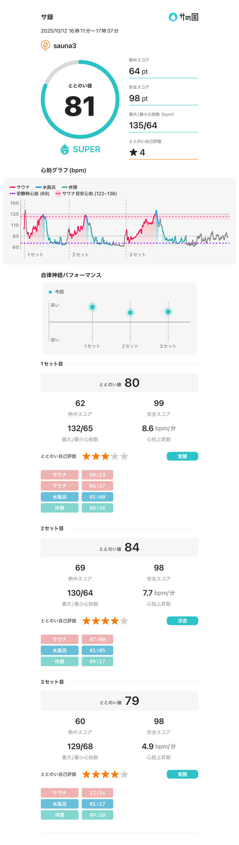 たこ焼き大好きさんのSauna3のサ活写真