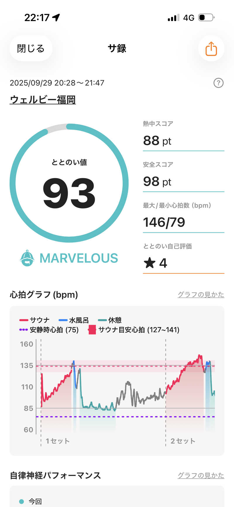 おたか@サウナさんのウェルビー福岡のサ活写真
