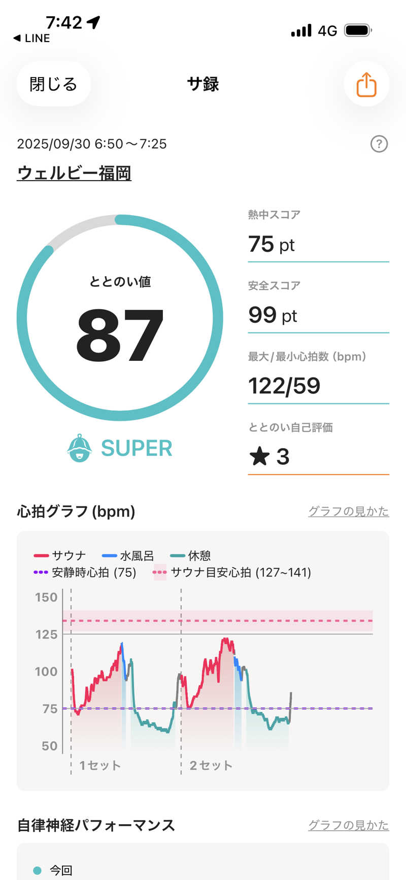 おたか@サウナさんのウェルビー福岡のサ活写真