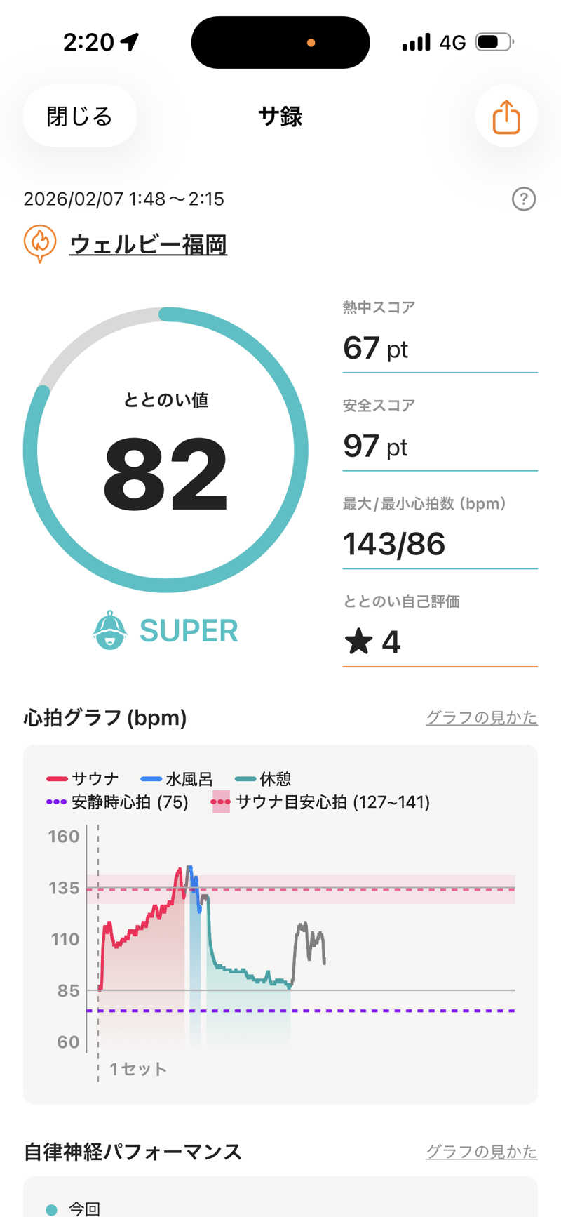 おたか@サウナさんのウェルビー福岡のサ活写真