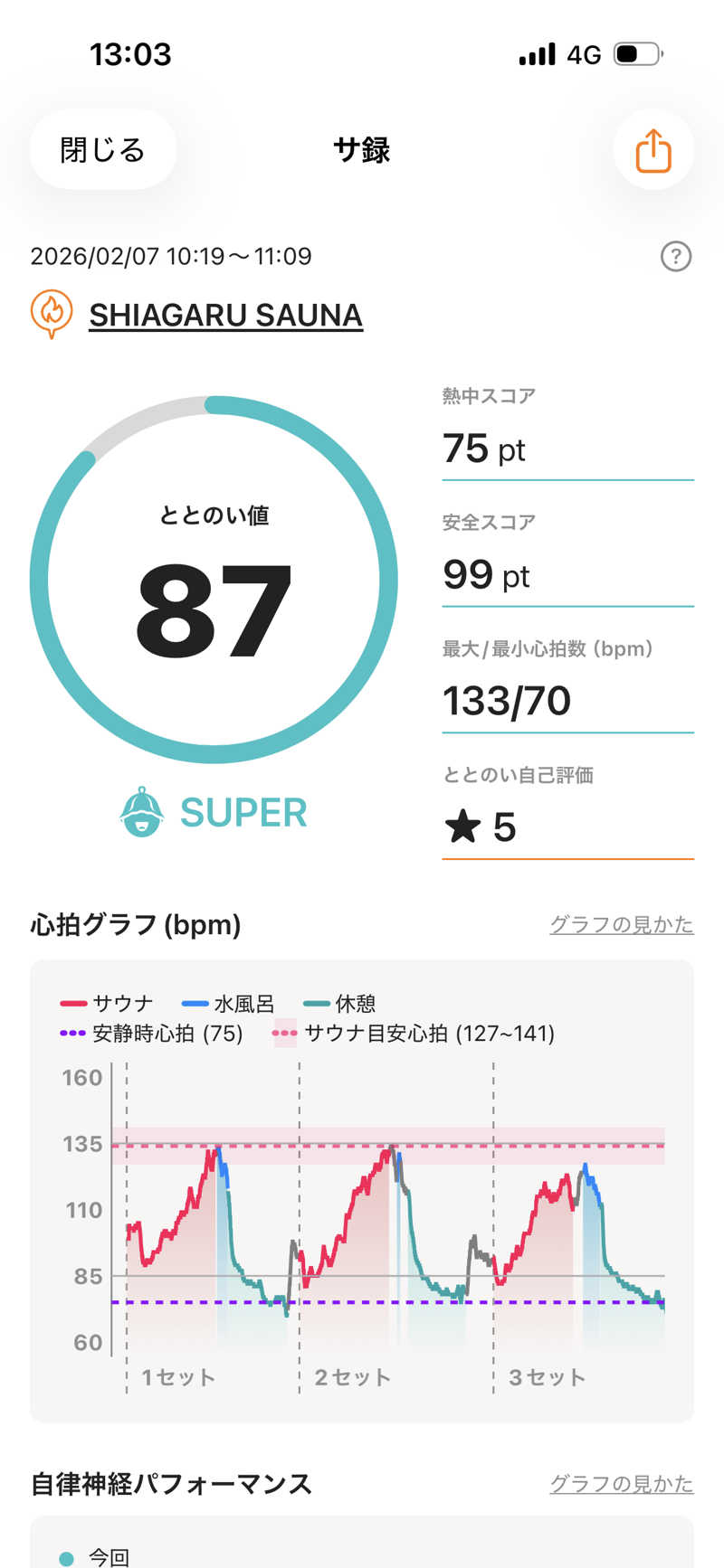おたか@サウナさんのSHIAGARU SAUNA 福岡 天神のサ活写真