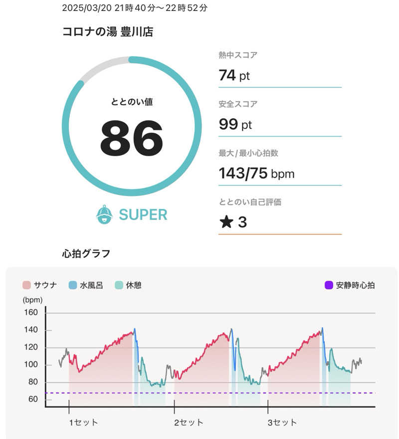 あんもあまるさんのコロナの湯 豊川店 (ホテルキャッスルイン豊川)のサ活写真