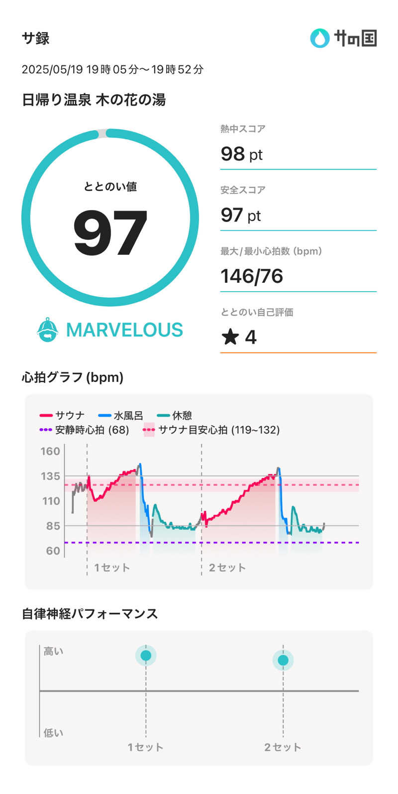 あんもあまるさんの木の花の湯(HOTEL CLAD)のサ活写真
