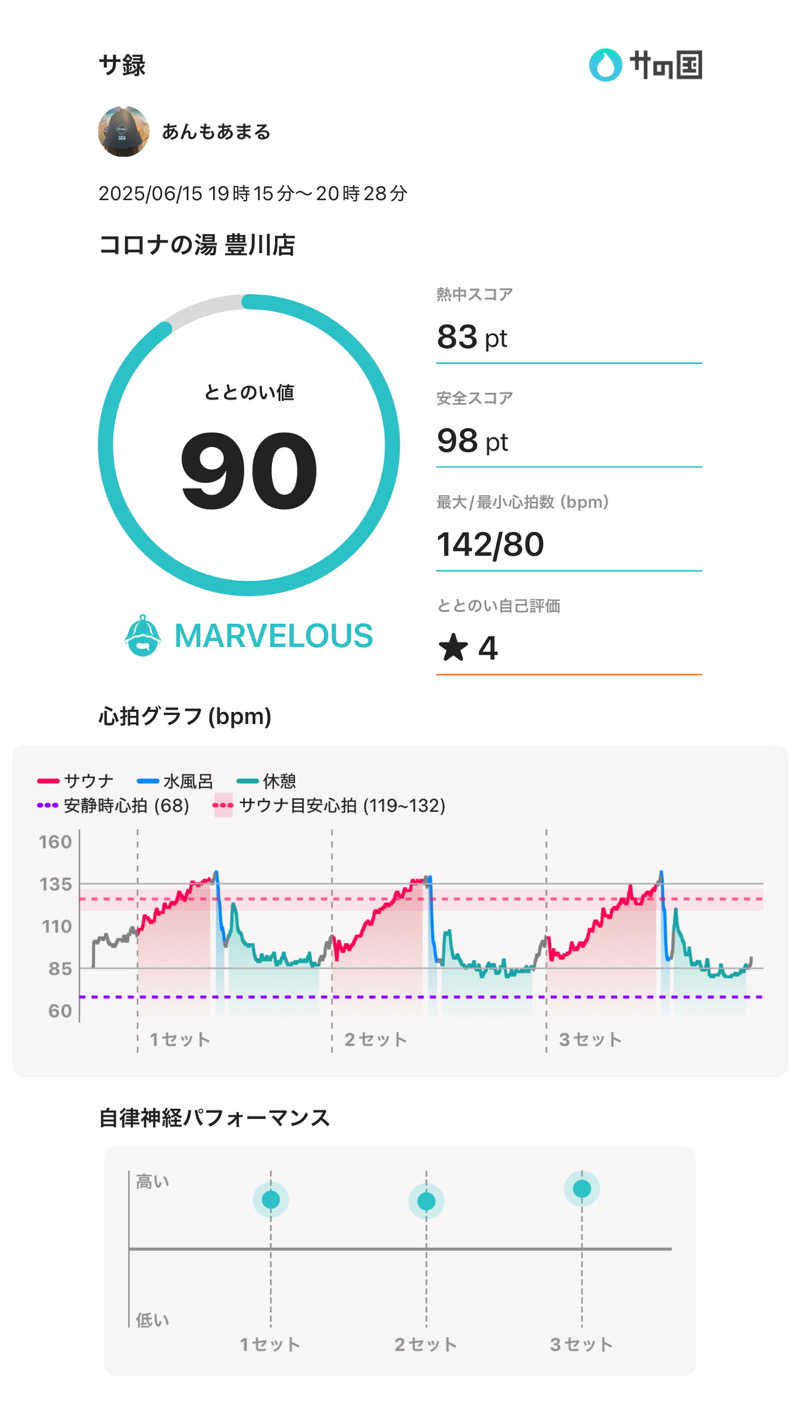 あんもあまるさんのコロナの湯 豊川店 (ホテルキャッスルイン豊川)のサ活写真