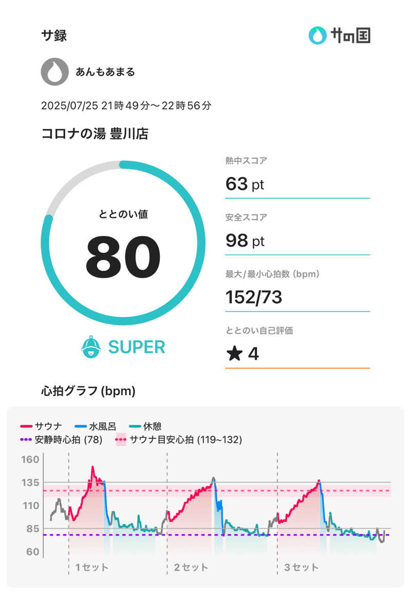 あんもあまるさんのコロナの湯 豊川店 (ホテルキャッスルイン豊川)のサ活写真