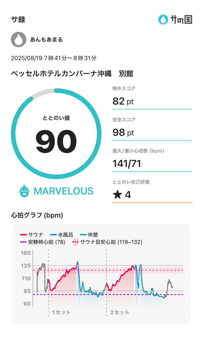 あんもあまるさんのベッセルホテルカンパーナ沖縄別館のサ活写真