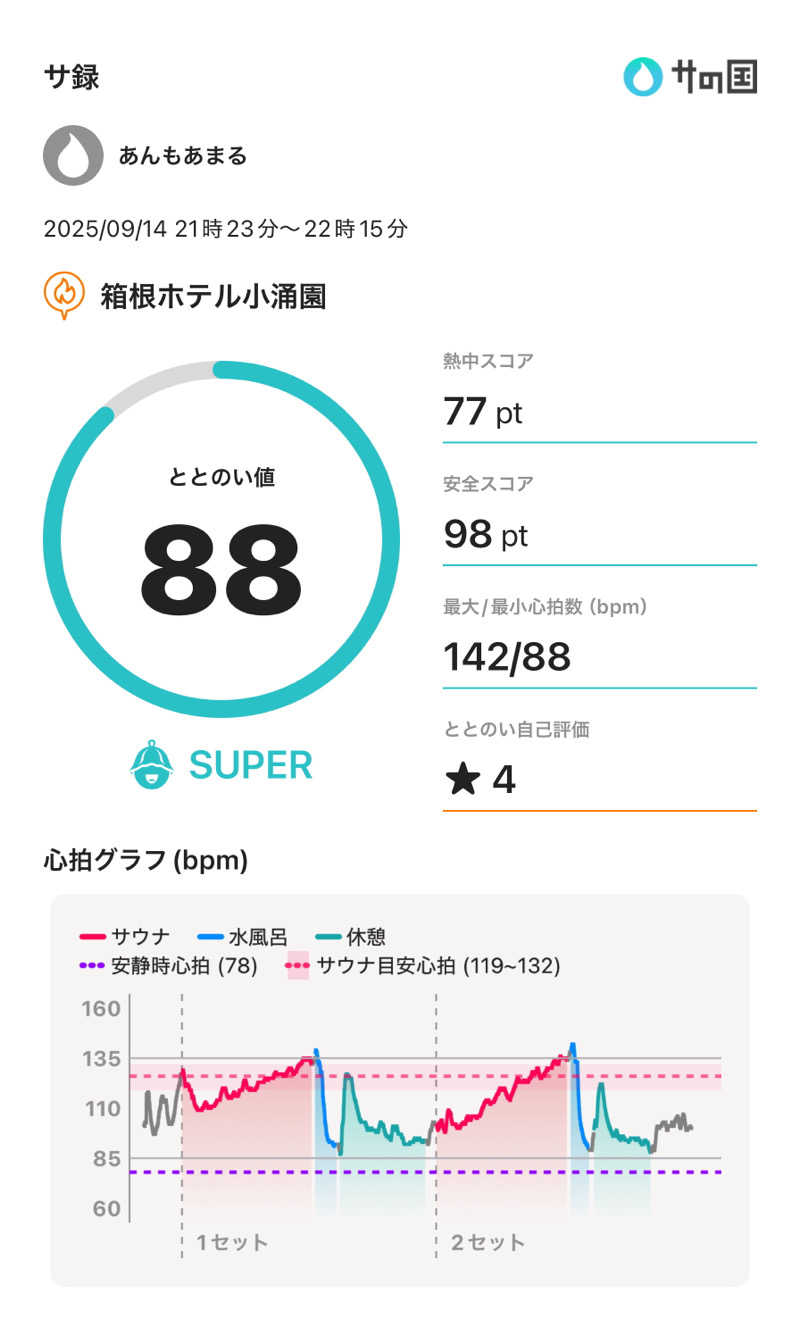 あんもあまるさんの箱根ホテル小涌園のサ活写真