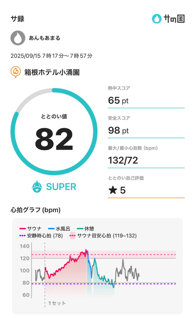 あんもあまるさんの箱根ホテル小涌園のサ活写真