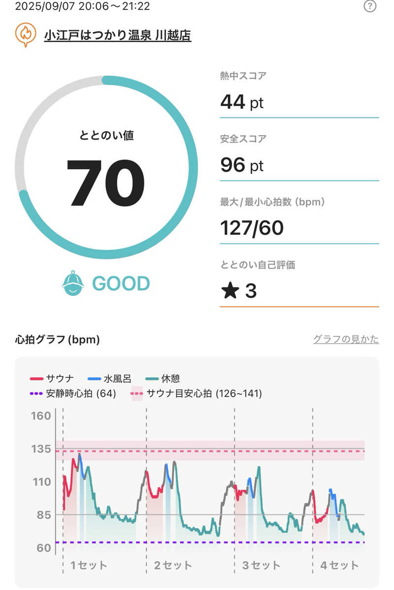 あざらし@サ活初心者さんの小江戸はつかり温泉 川越店のサ活写真