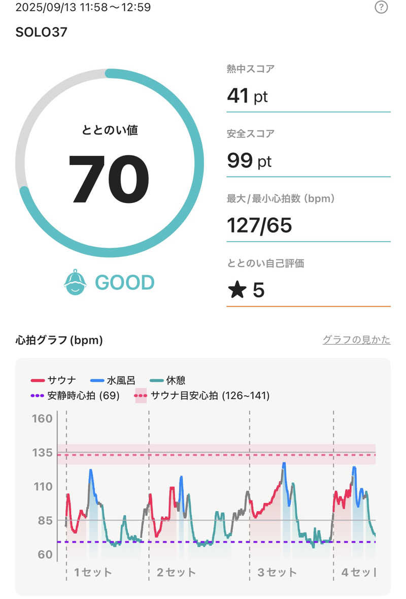 あざらし@サ活初心者さんのSOLO37のサ活写真