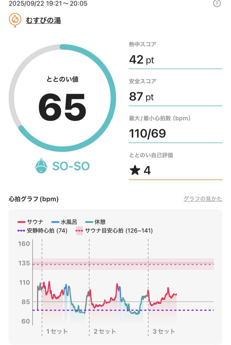 あざらし@サ活初心者さんのむすびの湯のサ活写真