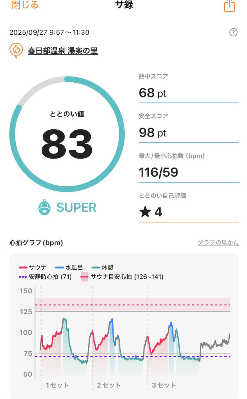 あざらし@サ活初心者さんの春日部温泉 湯楽の里のサ活写真