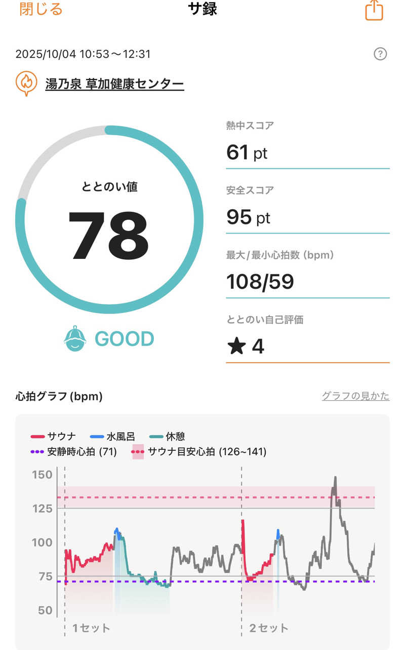 あざらし@サ活初心者さんの湯乃泉 草加健康センターのサ活写真