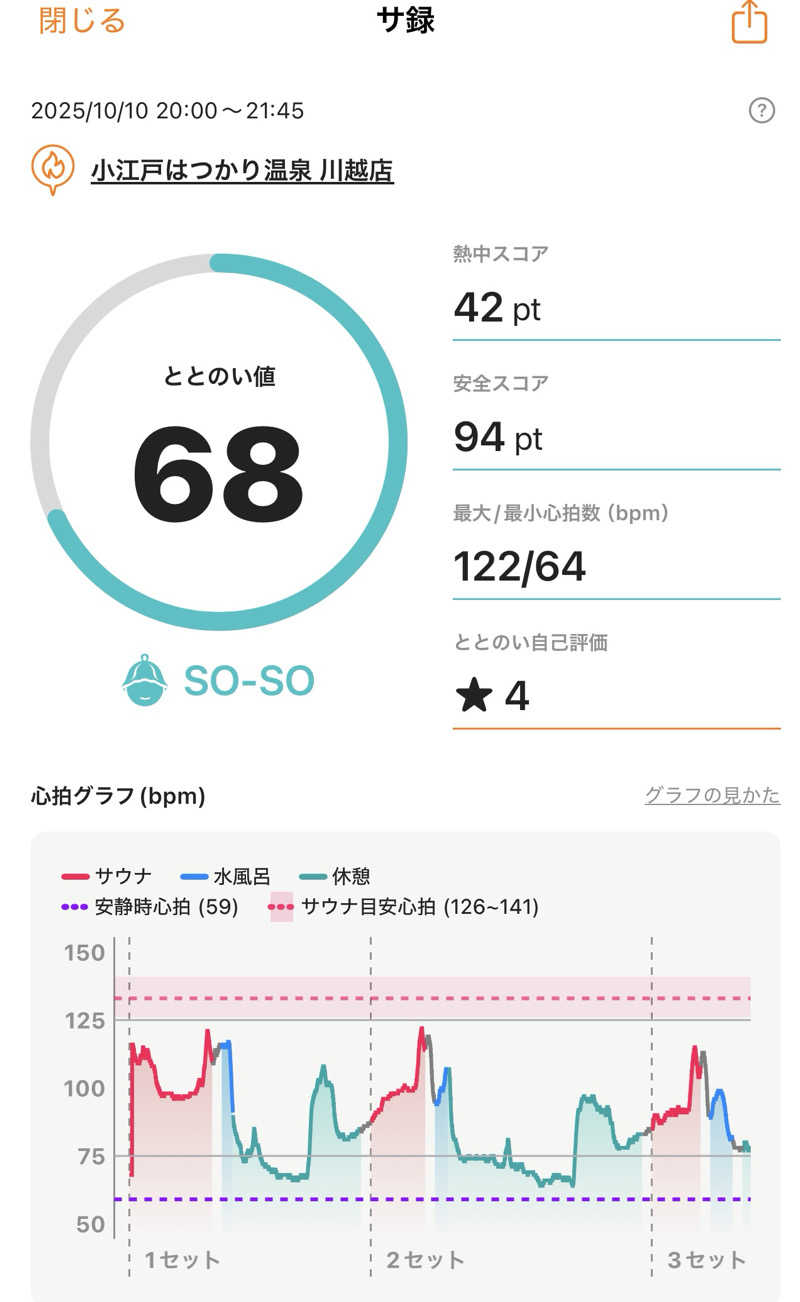 あざらし@サ活初心者さんの小江戸はつかり温泉 川越店のサ活写真