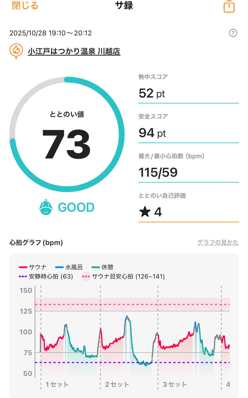 あざらし@サ活初心者さんの小江戸はつかり温泉 川越店のサ活写真