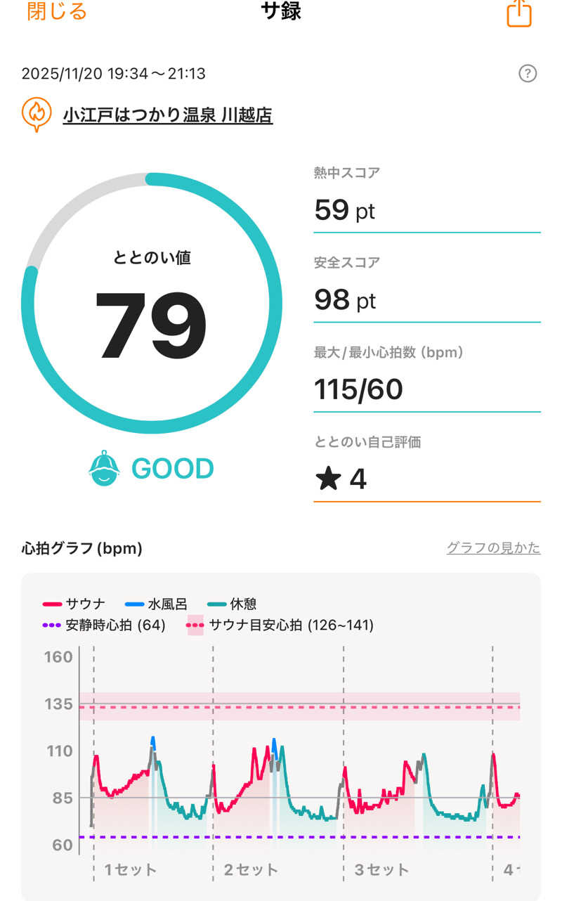 あざらし@サ活初心者さんの小江戸はつかり温泉 川越店のサ活写真