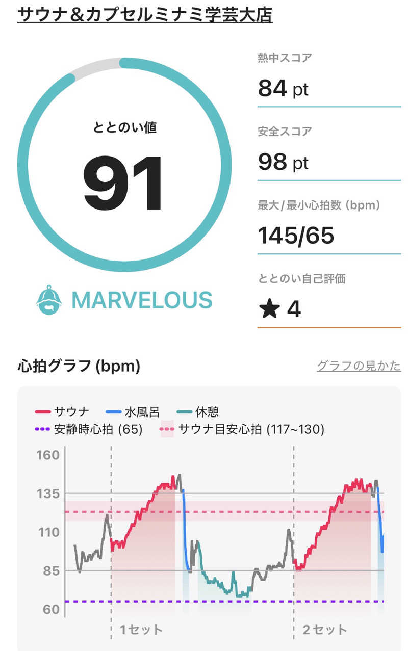 tetraTさんのサウナ&カプセルミナミ学芸大店のサ活写真