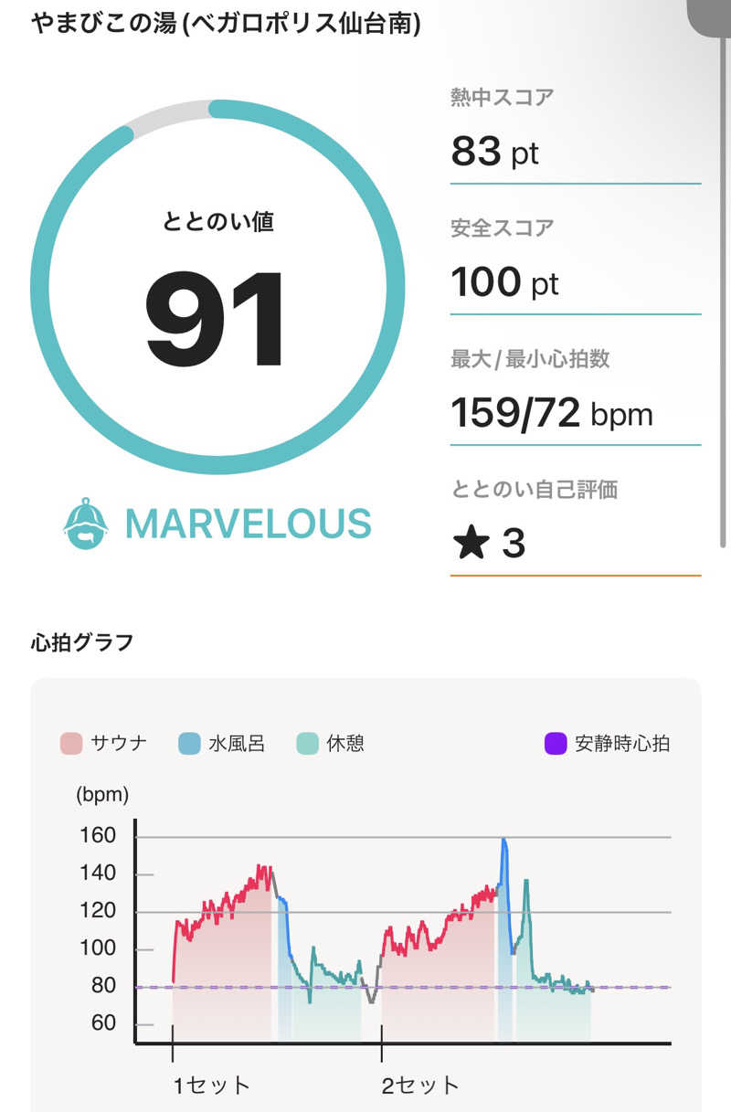 jittaさんのゆ〜とぴあ仙台南のサ活写真