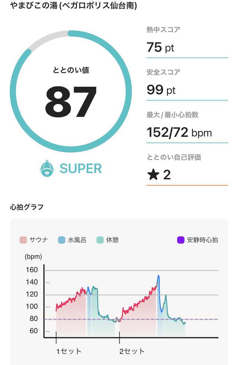 jittaさんのゆ〜とぴあ仙台南のサ活写真