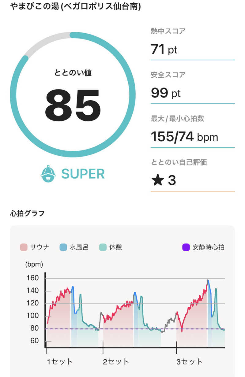 jittaさんのゆ〜とぴあ仙台南のサ活写真