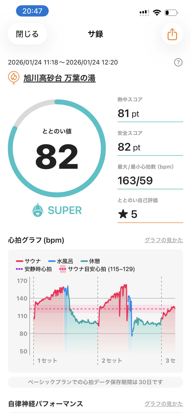 かぱさんの旭川高砂台 万葉の湯のサ活写真