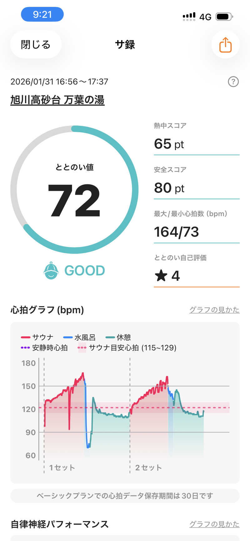 かぱさんの旭川高砂台 万葉の湯のサ活写真