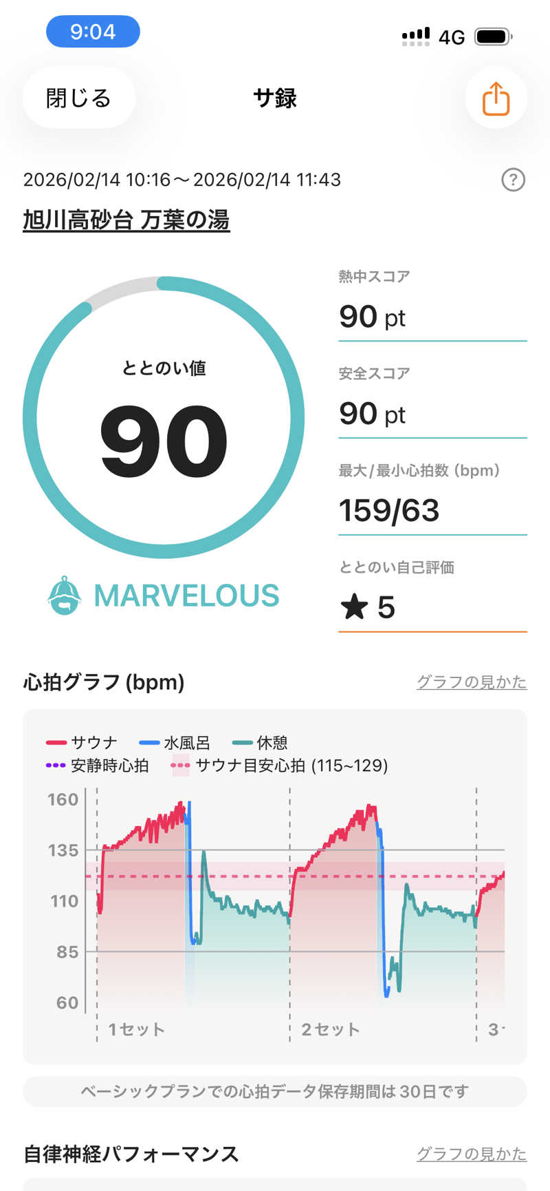 かぱさんの旭川高砂台 万葉の湯のサ活写真