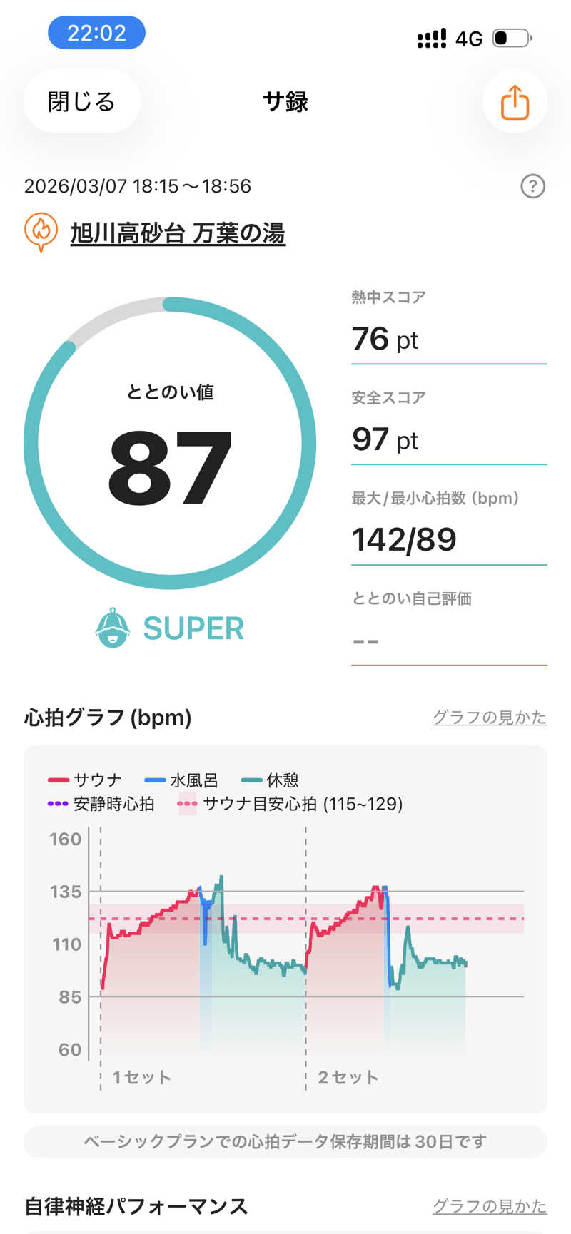 かぱさんの旭川高砂台 万葉の湯のサ活写真