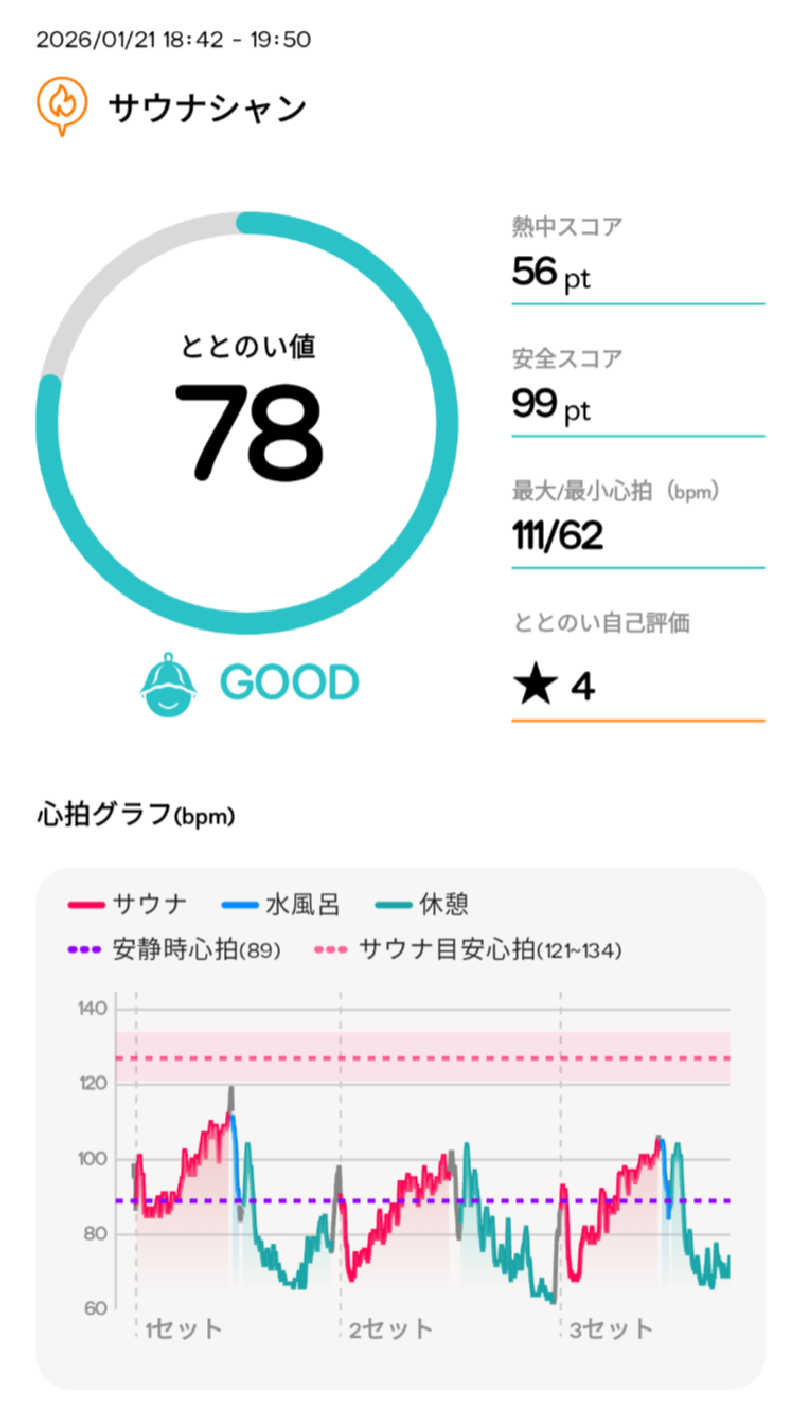 バーニング玉置さんのサウナシャンのサ活写真