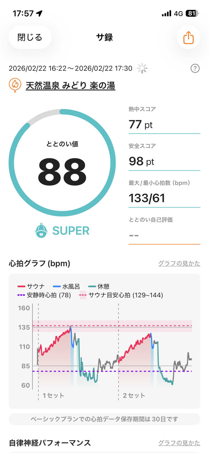 じゅんぺーさんのみどり楽の湯のサ活写真