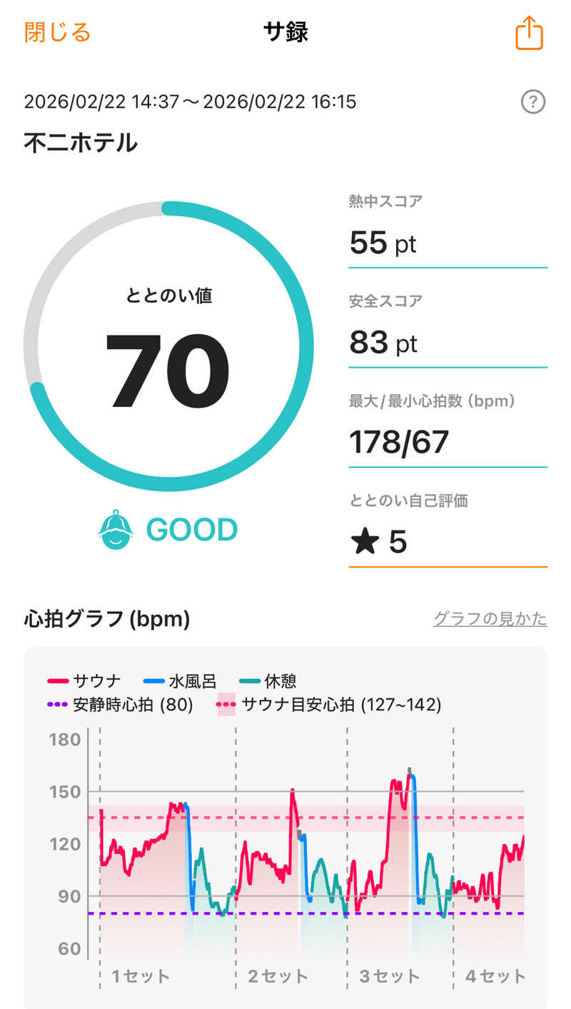 わーやさんの不二ホテルのサ活写真