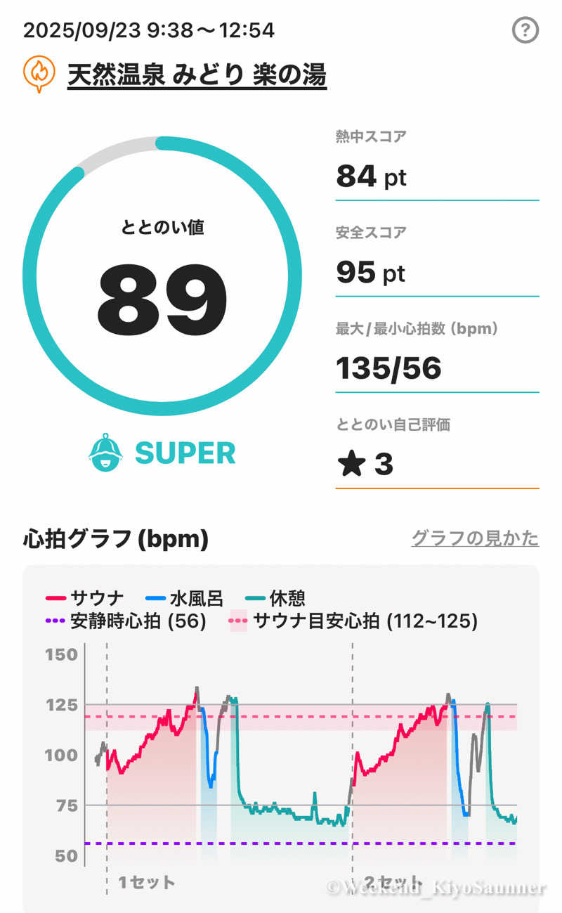 週末KiyoSaunnerさんのみどり楽の湯のサ活写真