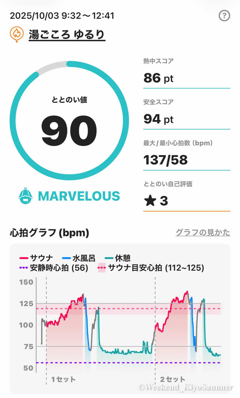 週末KiyoSaunnerさんの湯ごころ ゆるりのサ活写真