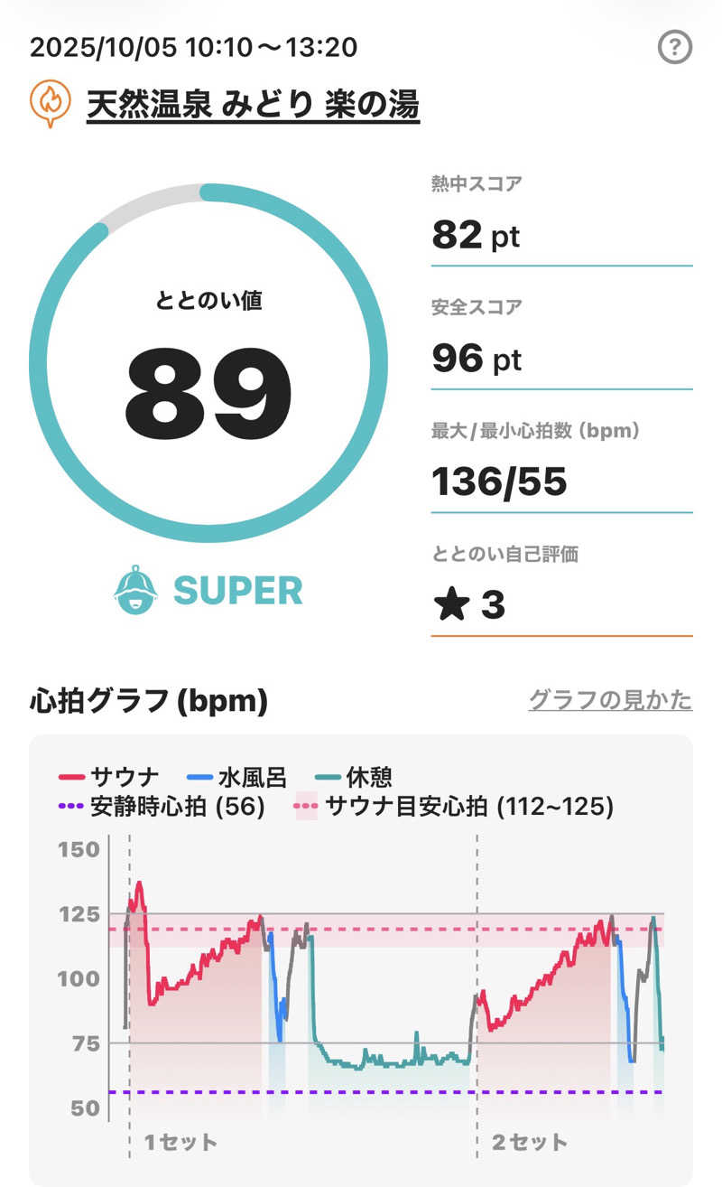 週末KiyoSaunnerさんのみどり楽の湯のサ活写真